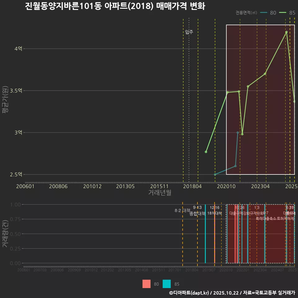 진월동양지바른101동 아파트(2018) 매매가격 변화