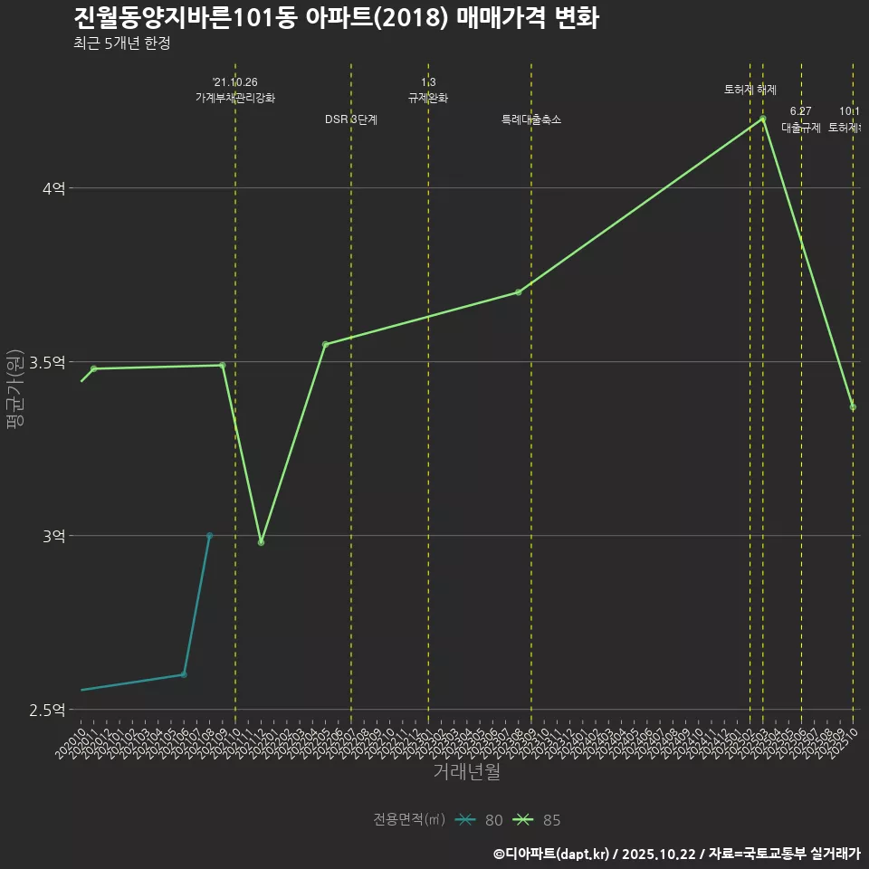 진월동양지바른101동 아파트(2018) 매매가격 변화
