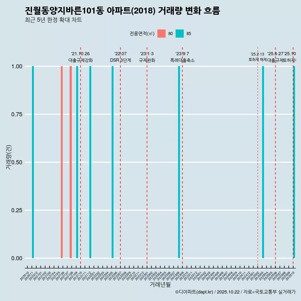 진월동양지바른101동 아파트(2018) 거래량 변화 흐름