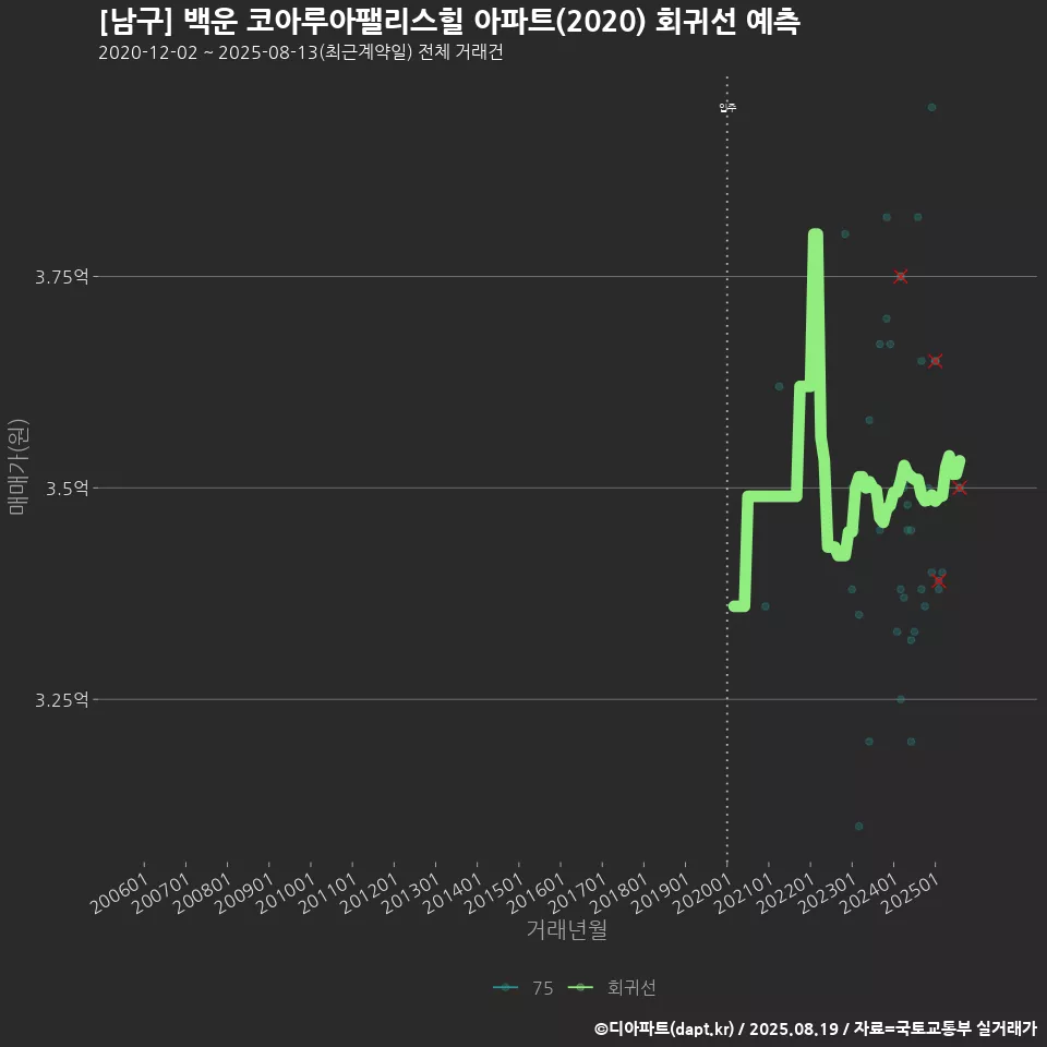 [남구] 백운 코아루아팰리스힐 아파트(2020) 회귀선 예측