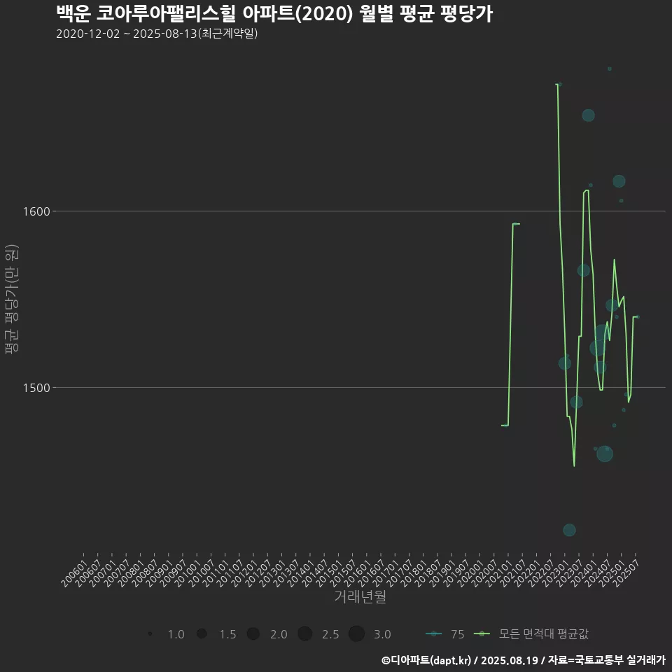 백운 코아루아팰리스힐 아파트(2020) 월별 평균 평당가