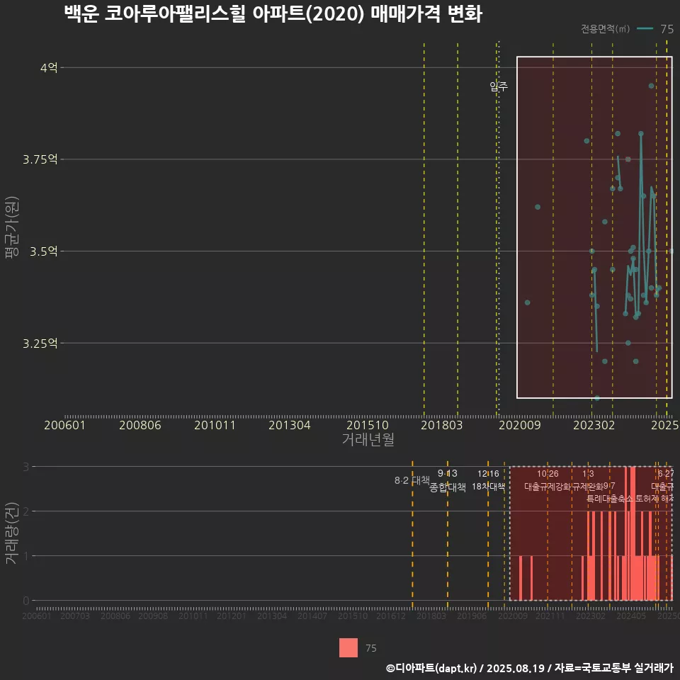 백운 코아루아팰리스힐 아파트(2020) 매매가격 변화