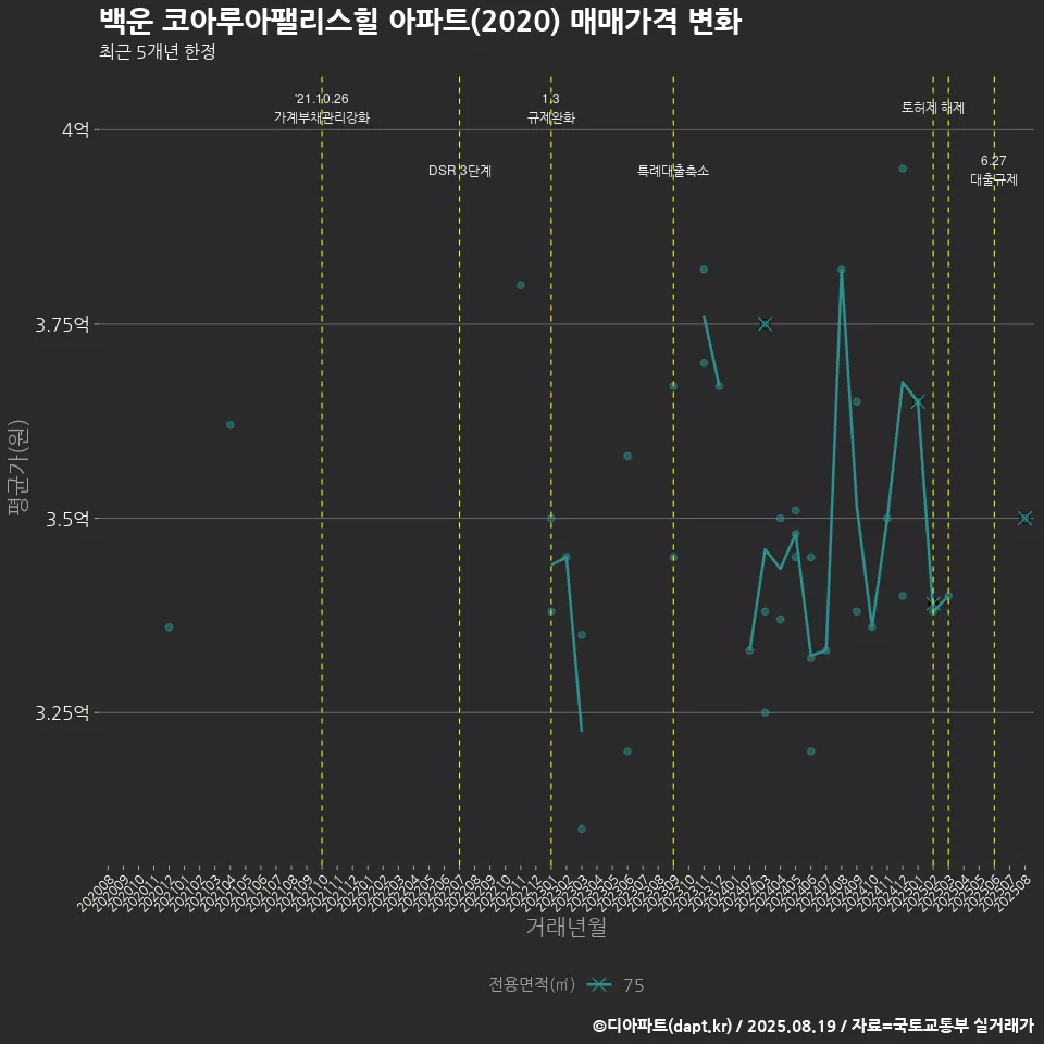 백운 코아루아팰리스힐 아파트(2020) 매매가격 변화