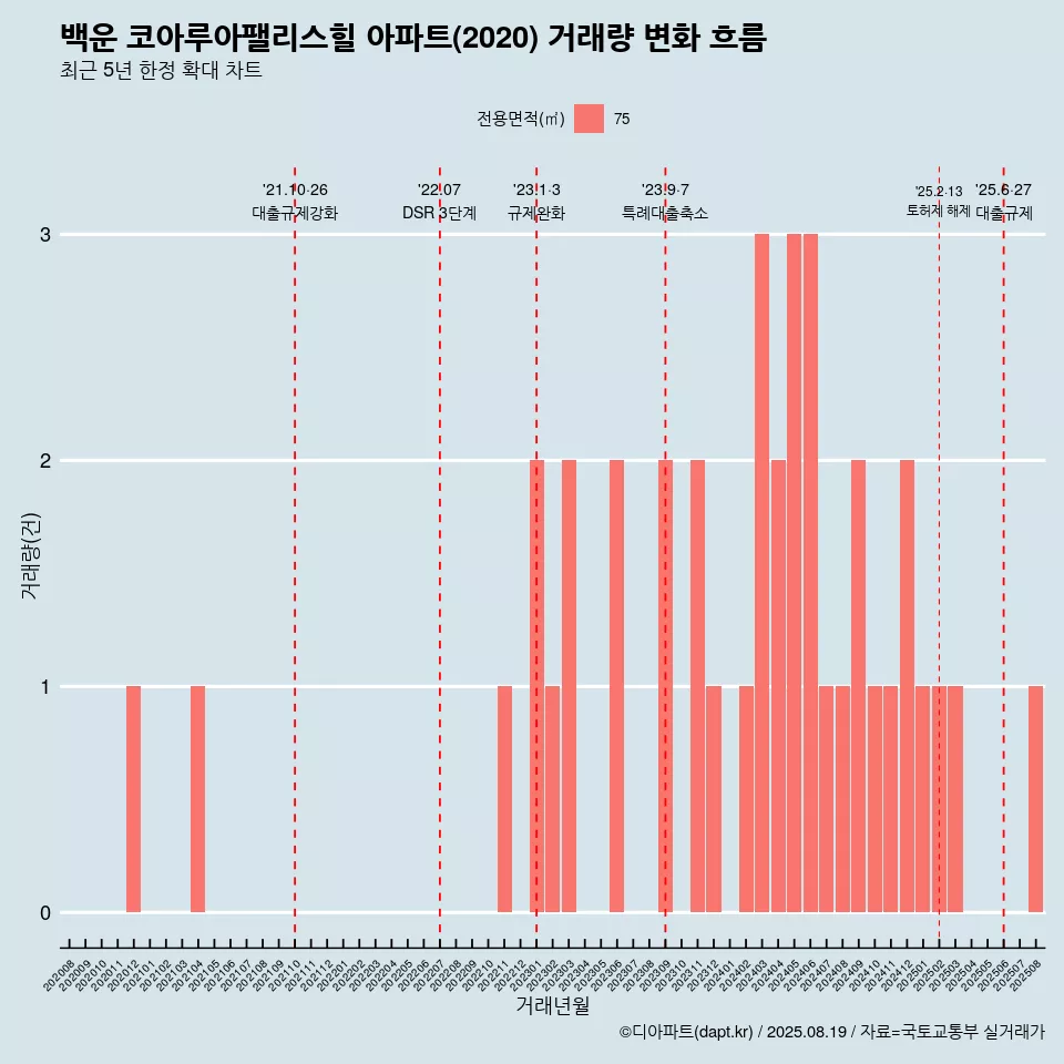 백운 코아루아팰리스힐 아파트(2020) 거래량 변화 흐름