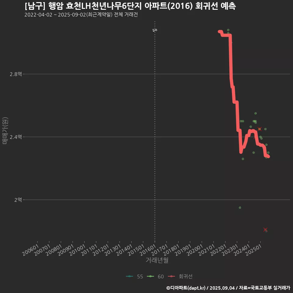 [남구] 행암 효천LH천년나무6단지 아파트(2016) 회귀선 예측