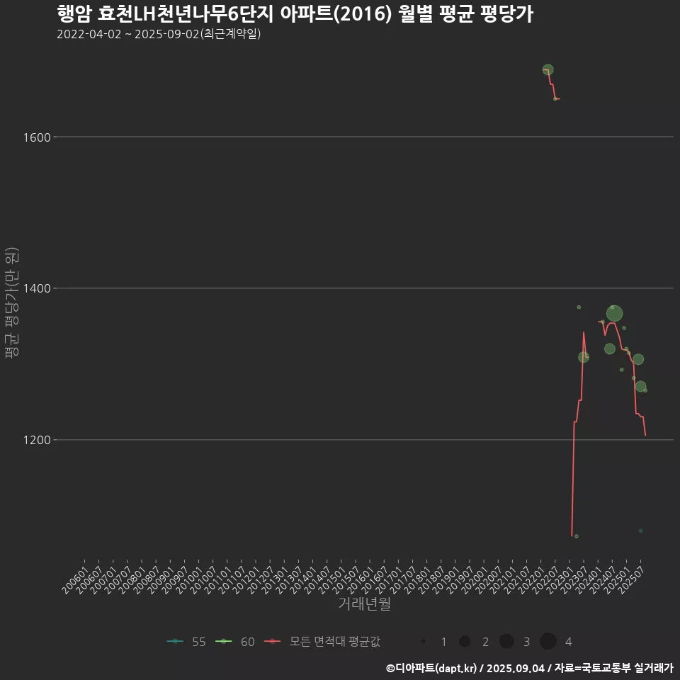 행암 효천LH천년나무6단지 아파트(2016) 월별 평균 평당가