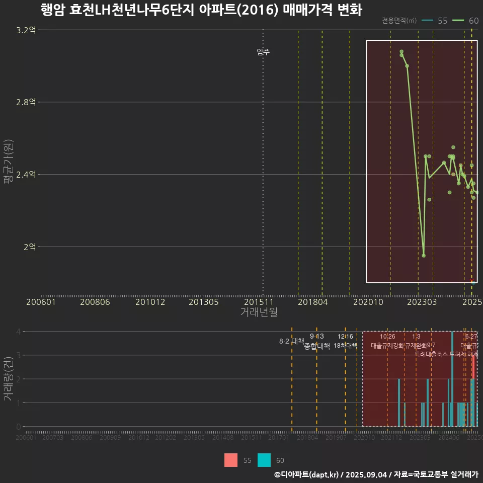 행암 효천LH천년나무6단지 아파트(2016) 매매가격 변화