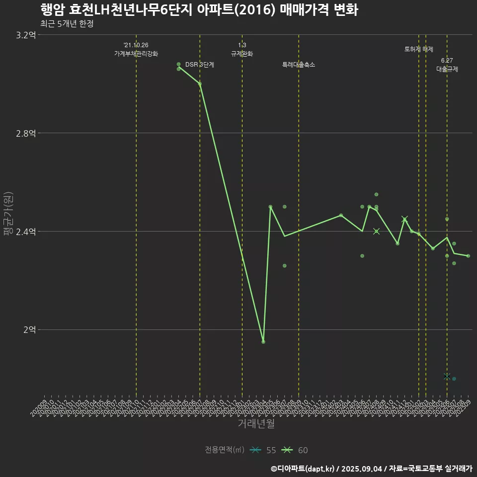 행암 효천LH천년나무6단지 아파트(2016) 매매가격 변화