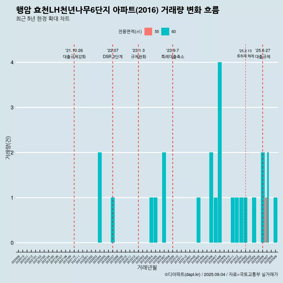 행암 효천LH천년나무6단지 아파트(2016) 거래량 변화 흐름
