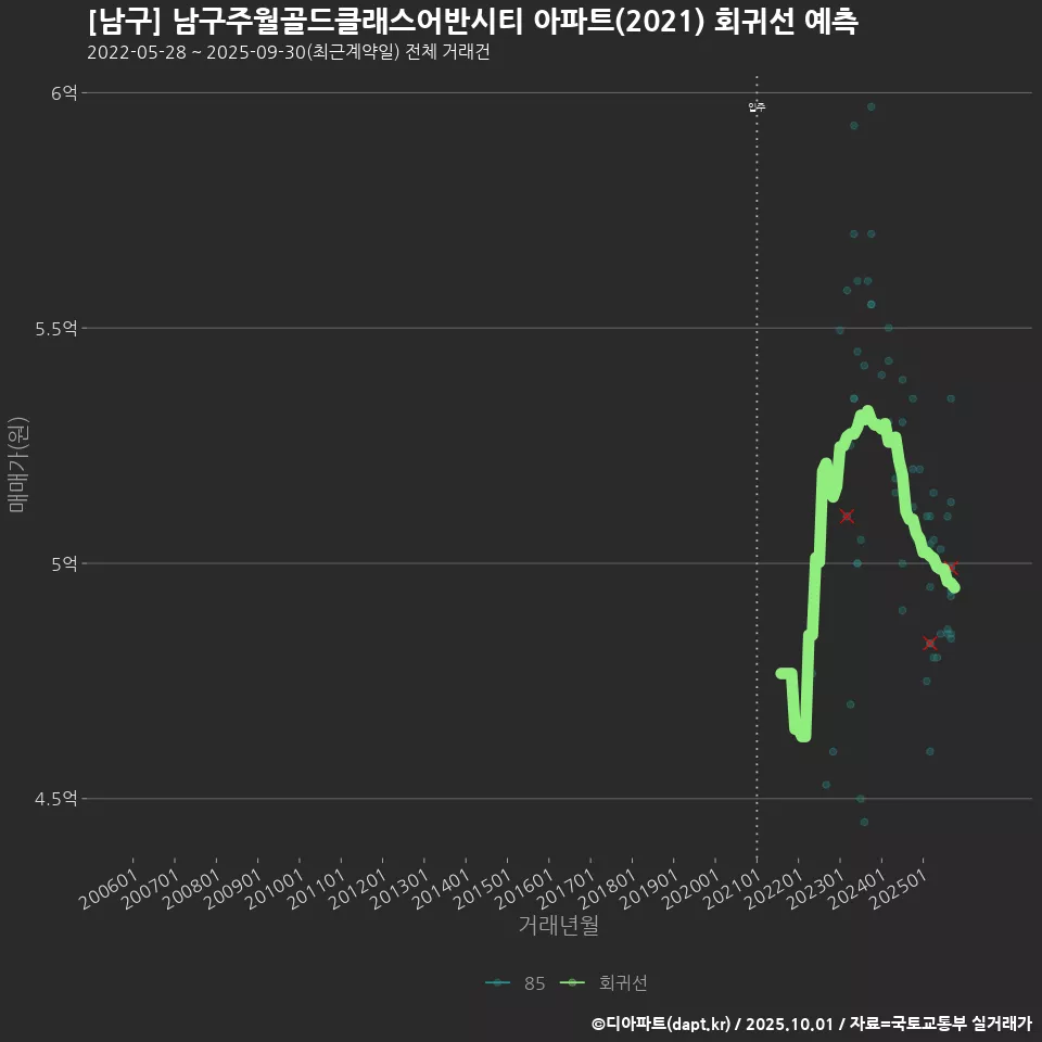 [남구] 남구주월골드클래스어반시티 아파트(2021) 회귀선 예측