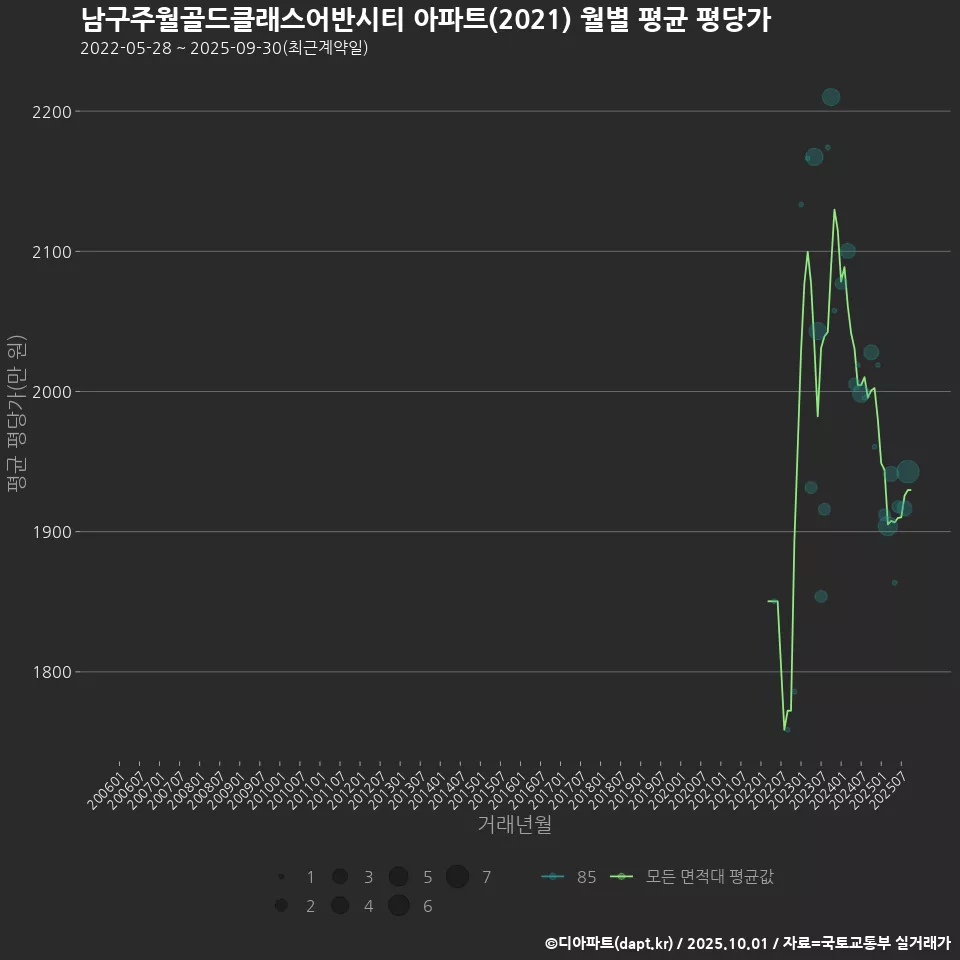 남구주월골드클래스어반시티 아파트(2021) 월별 평균 평당가