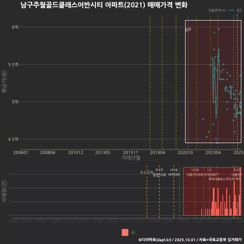 남구주월골드클래스어반시티 아파트(2021) 매매가격 변화