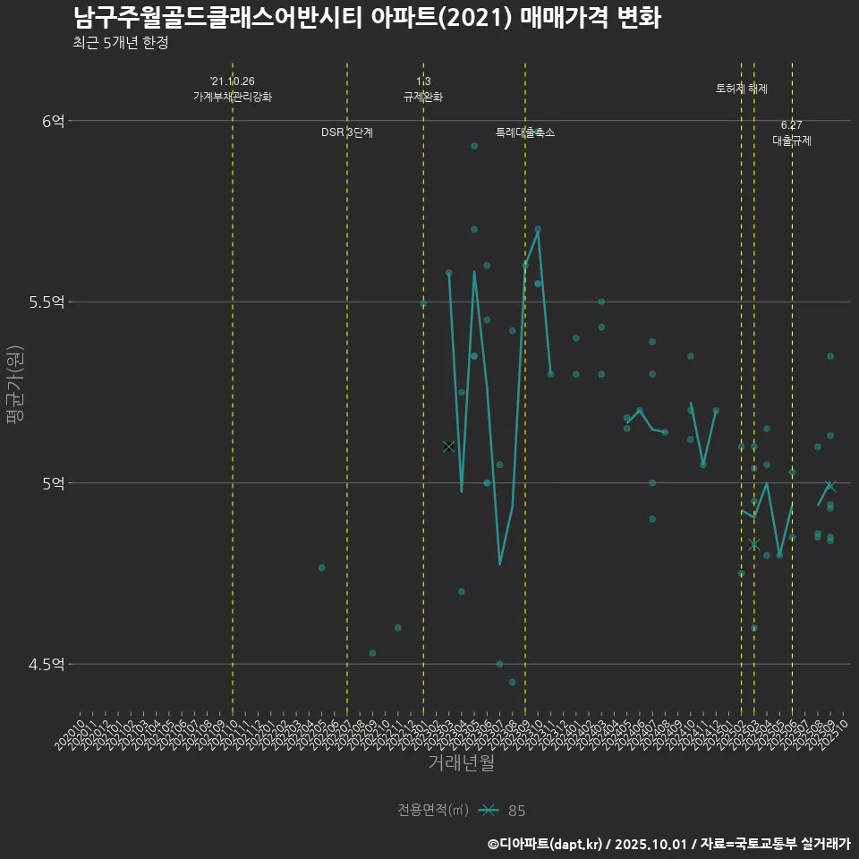 남구주월골드클래스어반시티 아파트(2021) 매매가격 변화