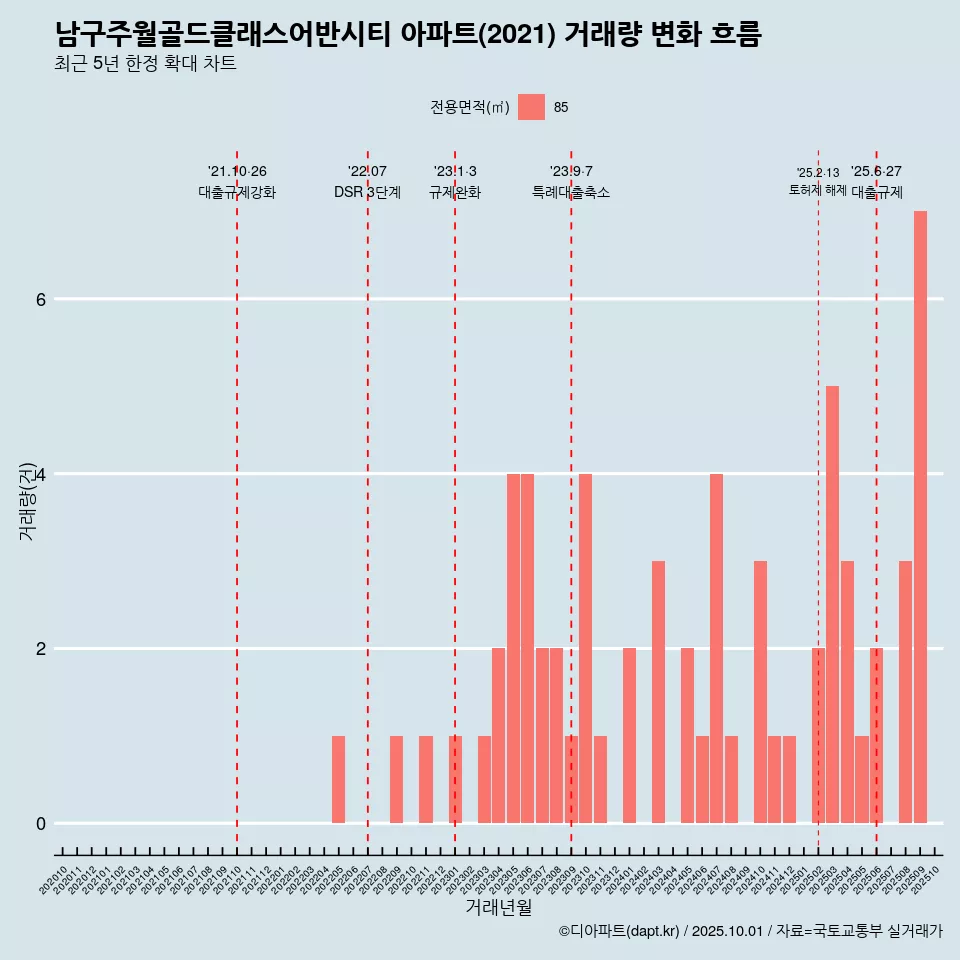 남구주월골드클래스어반시티 아파트(2021) 거래량 변화 흐름