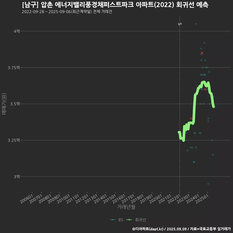 [남구] 압촌 에너지밸리풍경채퍼스트파크 아파트(2022) 회귀선 예측