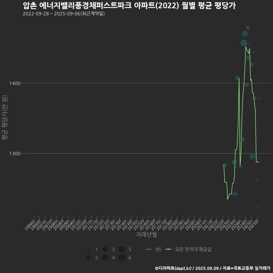 압촌 에너지밸리풍경채퍼스트파크 아파트(2022) 월별 평균 평당가