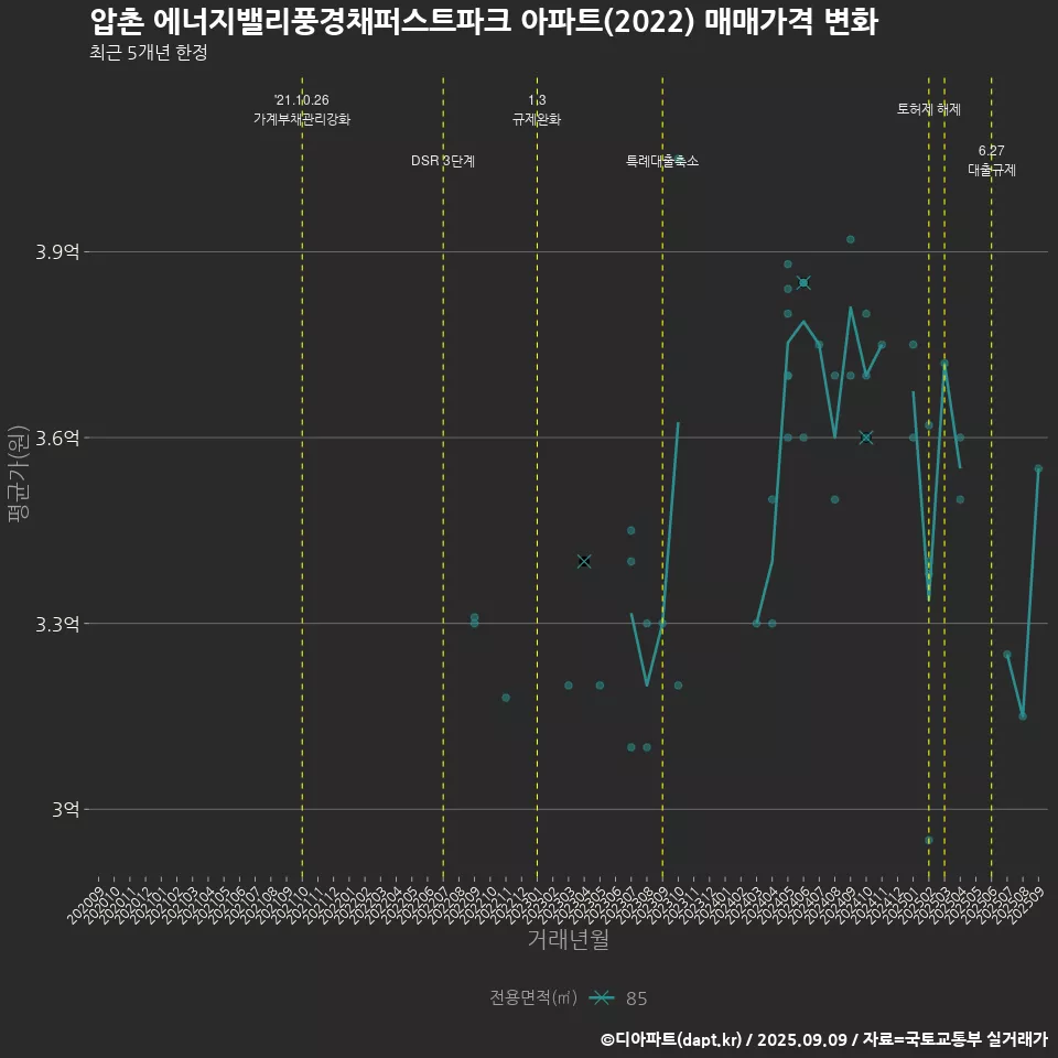 압촌 에너지밸리풍경채퍼스트파크 아파트(2022) 매매가격 변화