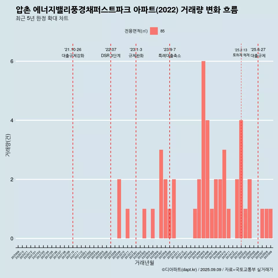 압촌 에너지밸리풍경채퍼스트파크 아파트(2022) 거래량 변화 흐름