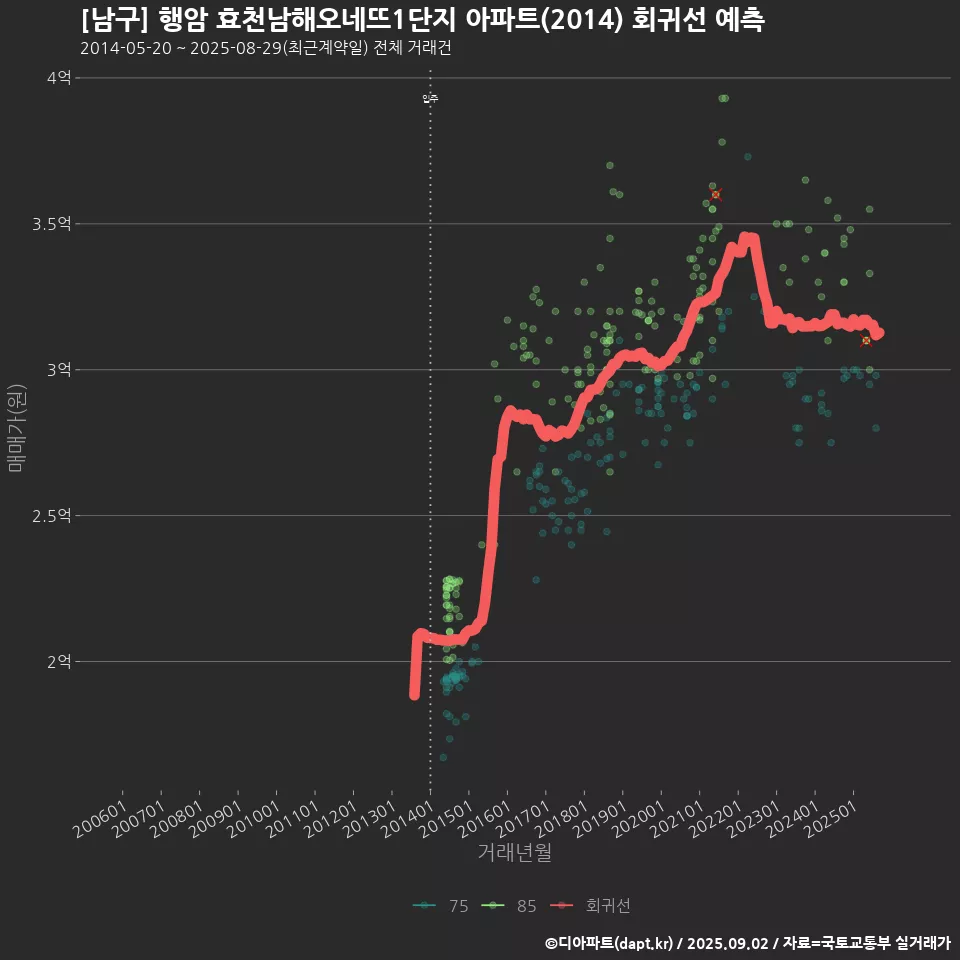 [남구] 행암 효천남해오네뜨1단지 아파트(2014) 회귀선 예측