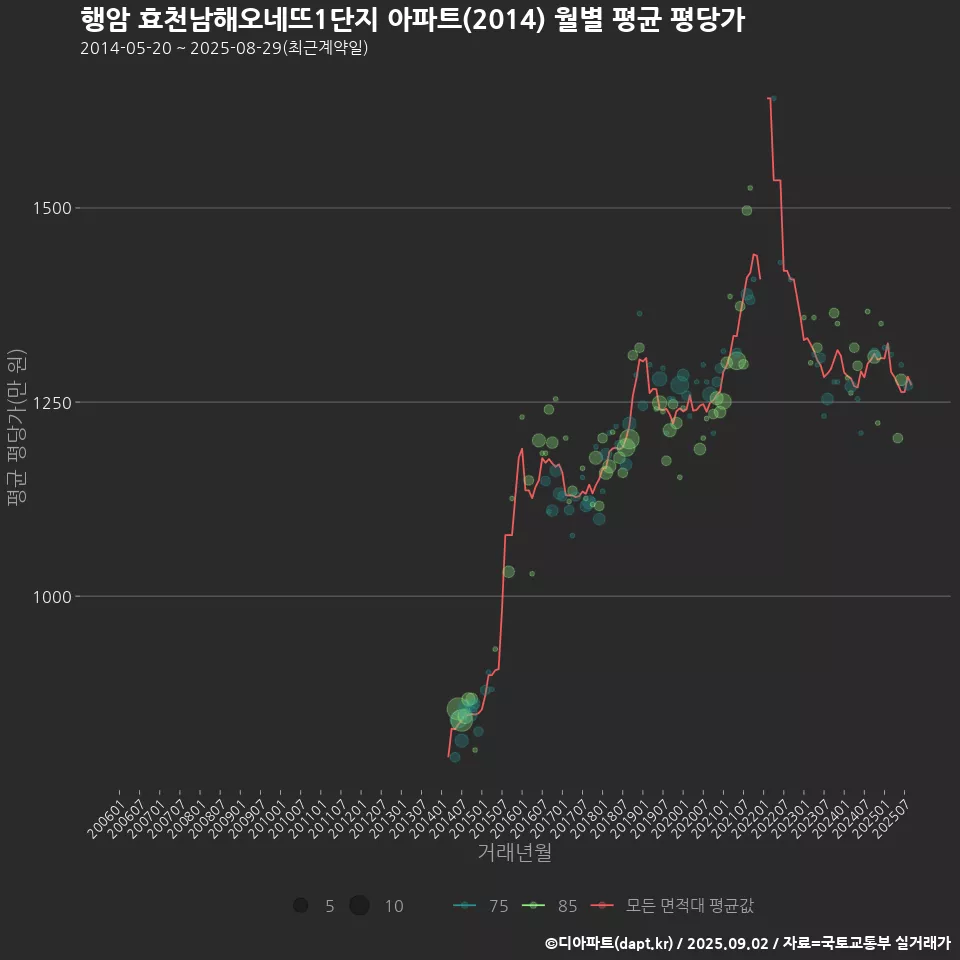 행암 효천남해오네뜨1단지 아파트(2014) 월별 평균 평당가