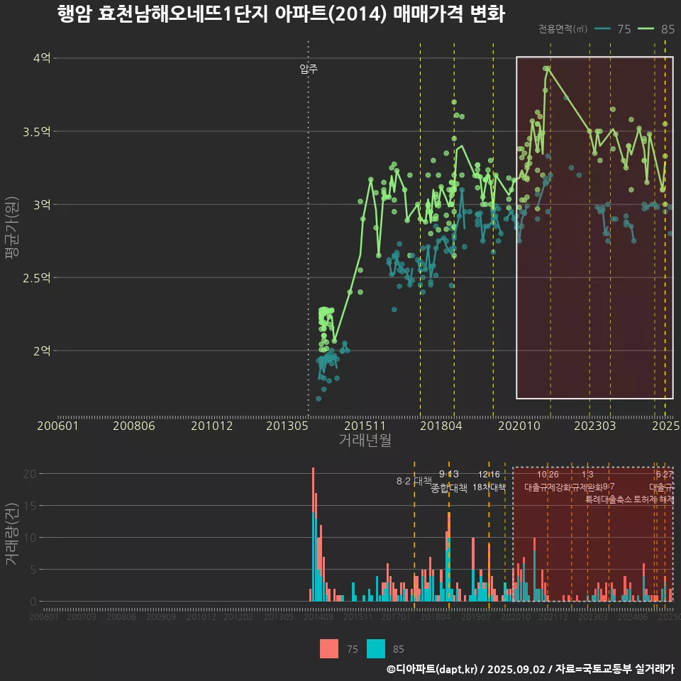 행암 효천남해오네뜨1단지 아파트(2014) 매매가격 변화