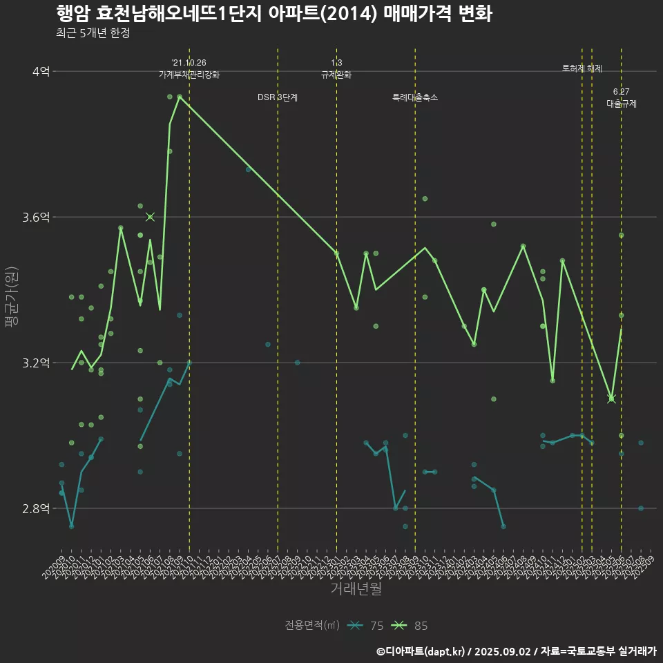 행암 효천남해오네뜨1단지 아파트(2014) 매매가격 변화