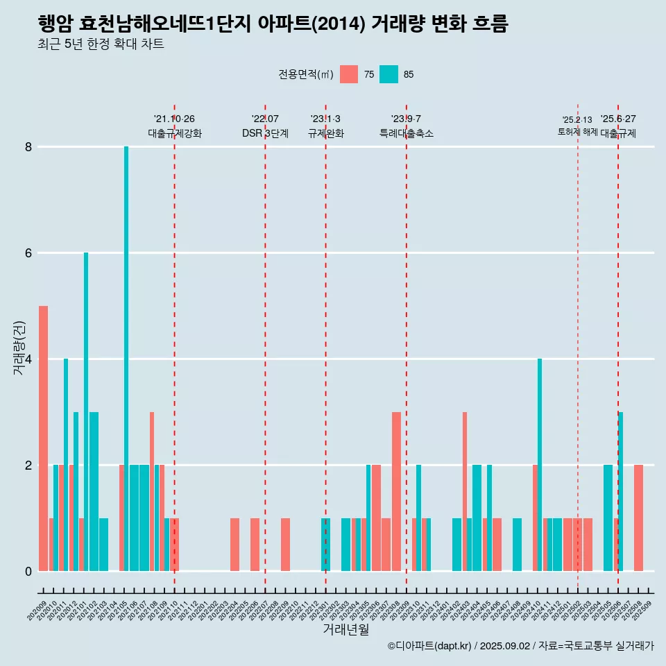 행암 효천남해오네뜨1단지 아파트(2014) 거래량 변화 흐름