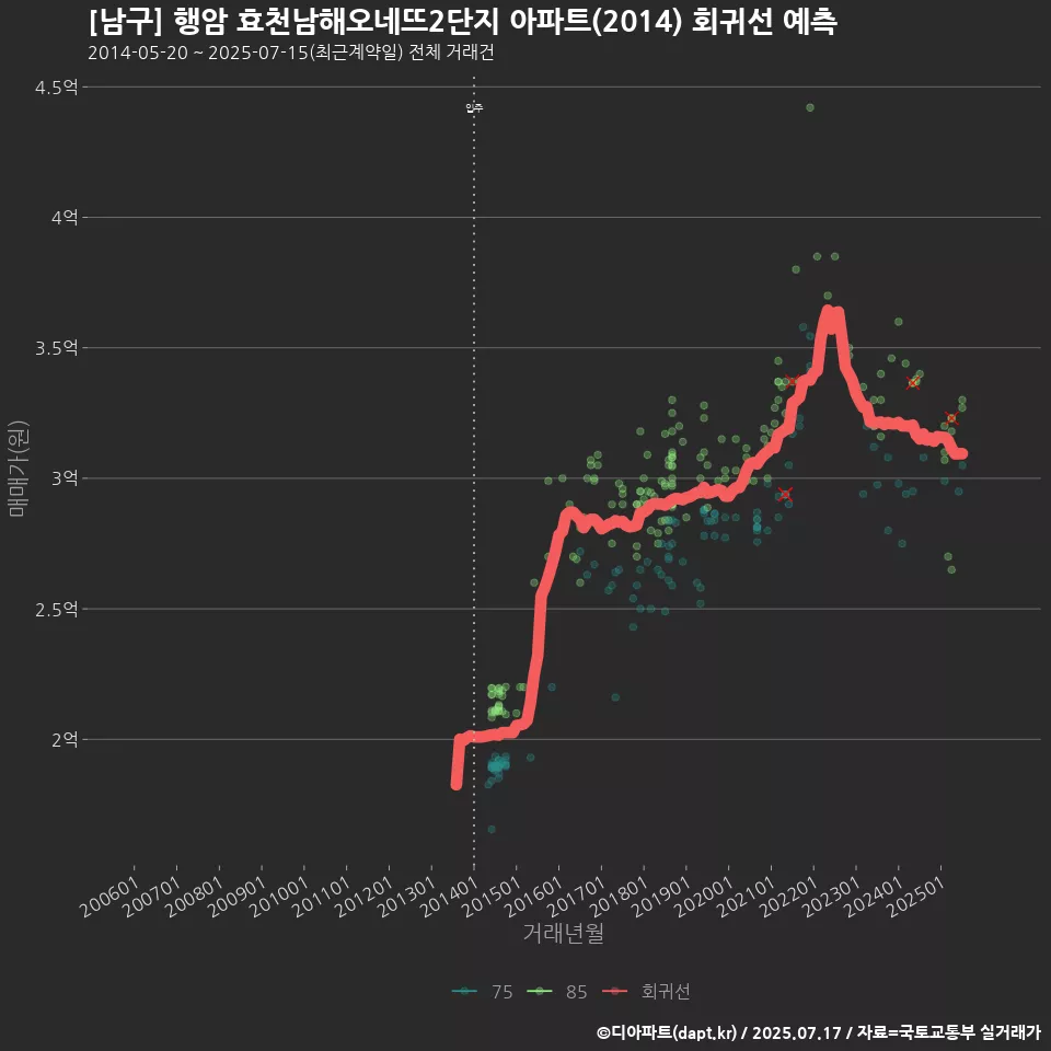 [남구] 행암 효천남해오네뜨2단지 아파트(2014) 회귀선 예측