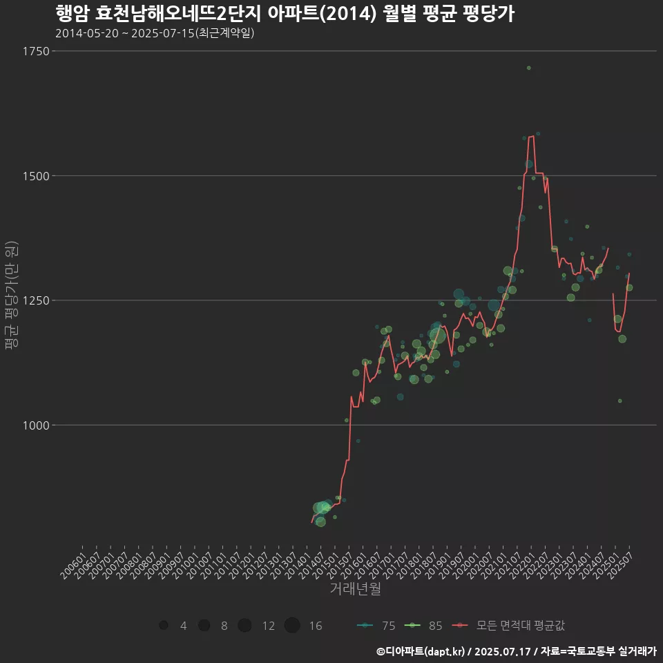행암 효천남해오네뜨2단지 아파트(2014) 월별 평균 평당가