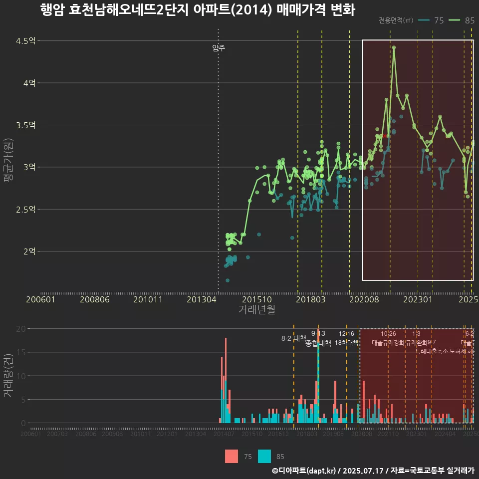 행암 효천남해오네뜨2단지 아파트(2014) 매매가격 변화