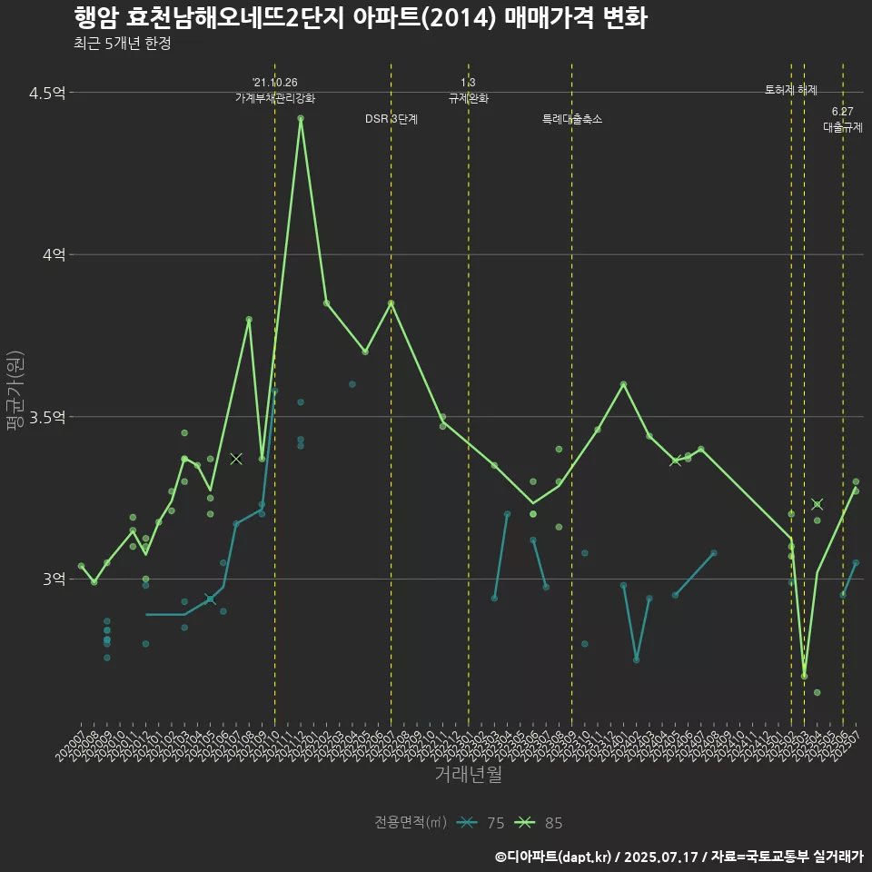 행암 효천남해오네뜨2단지 아파트(2014) 매매가격 변화