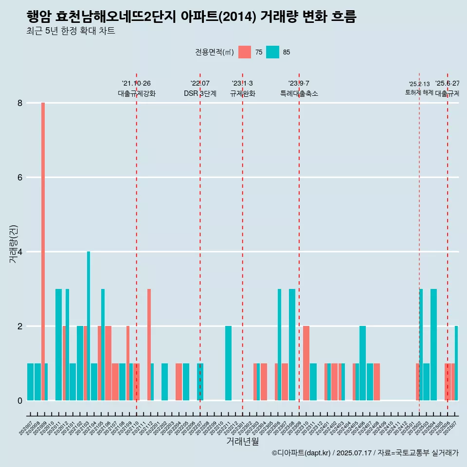 행암 효천남해오네뜨2단지 아파트(2014) 거래량 변화 흐름