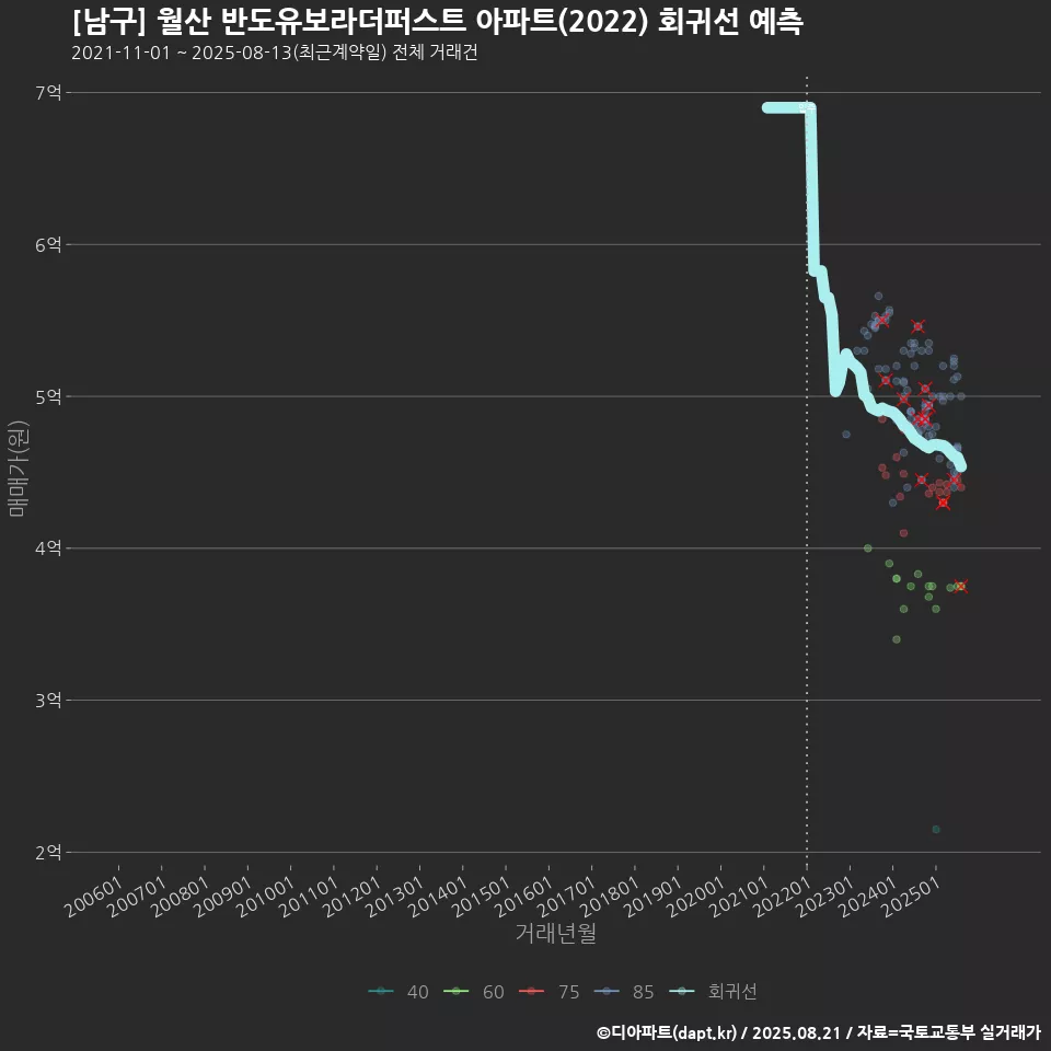 [남구] 월산 반도유보라더퍼스트 아파트(2022) 회귀선 예측
