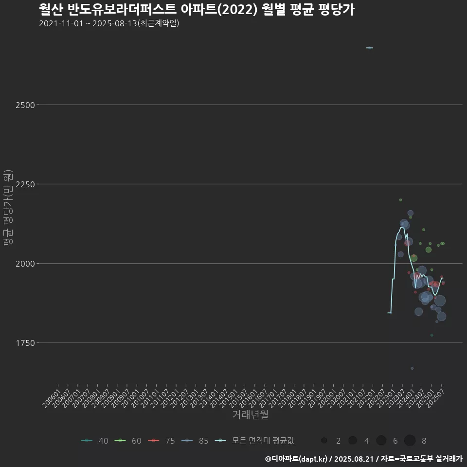 월산 반도유보라더퍼스트 아파트(2022) 월별 평균 평당가