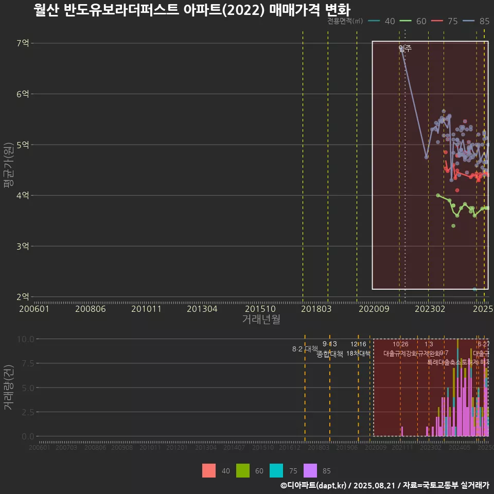 월산 반도유보라더퍼스트 아파트(2022) 매매가격 변화