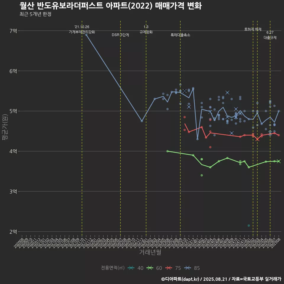 월산 반도유보라더퍼스트 아파트(2022) 매매가격 변화