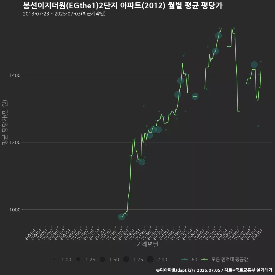 봉선이지더원(EGthe1)2단지 아파트(2012) 월별 평균 평당가
