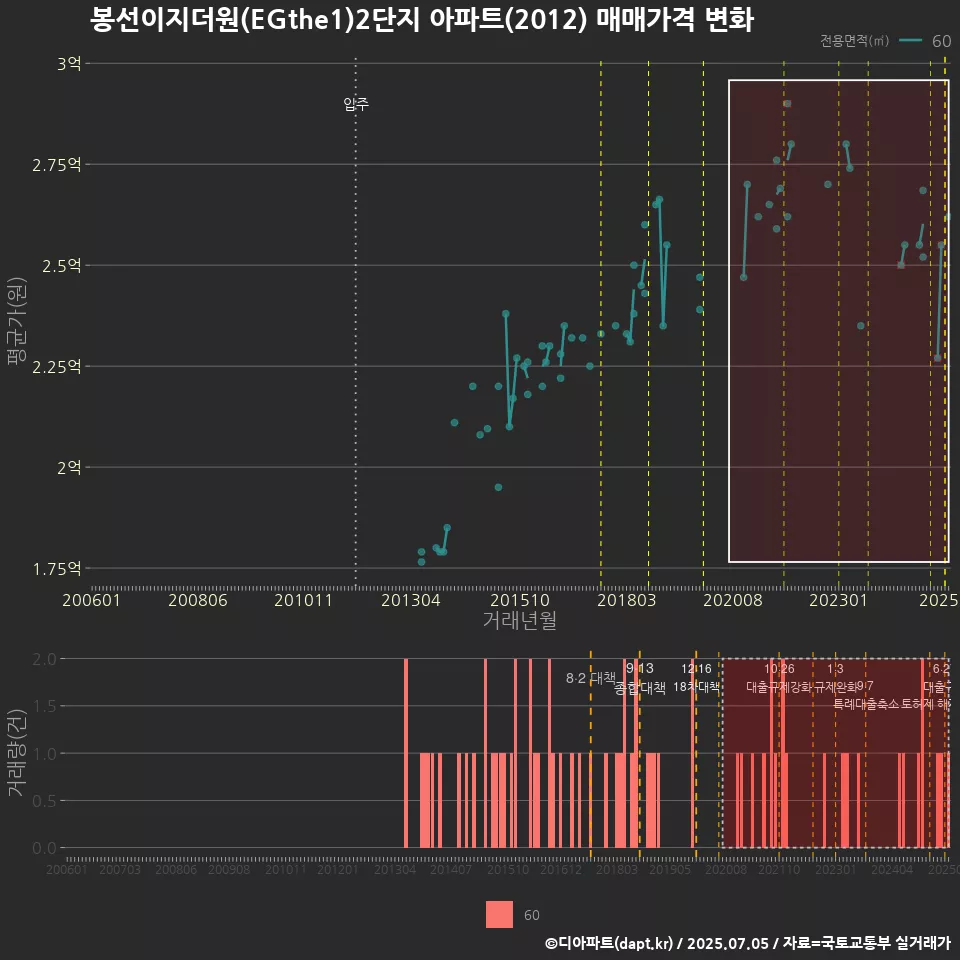 봉선이지더원(EGthe1)2단지 아파트(2012) 매매가격 변화