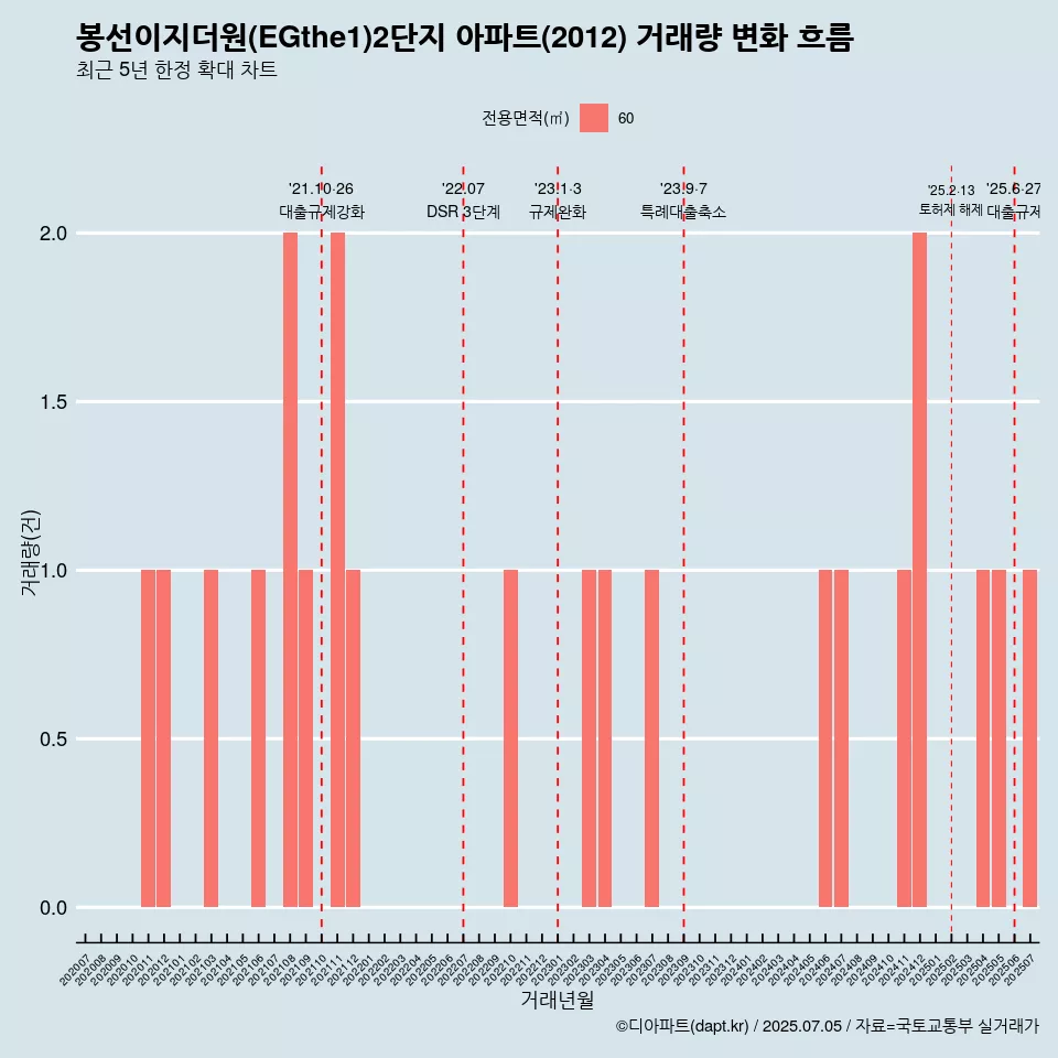 봉선이지더원(EGthe1)2단지 아파트(2012) 거래량 변화 흐름