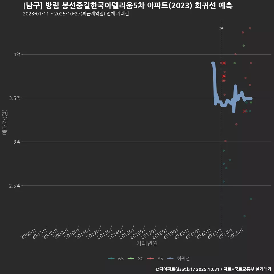 [남구] 방림 봉선중길한국아델리움5차 아파트(2023) 회귀선 예측