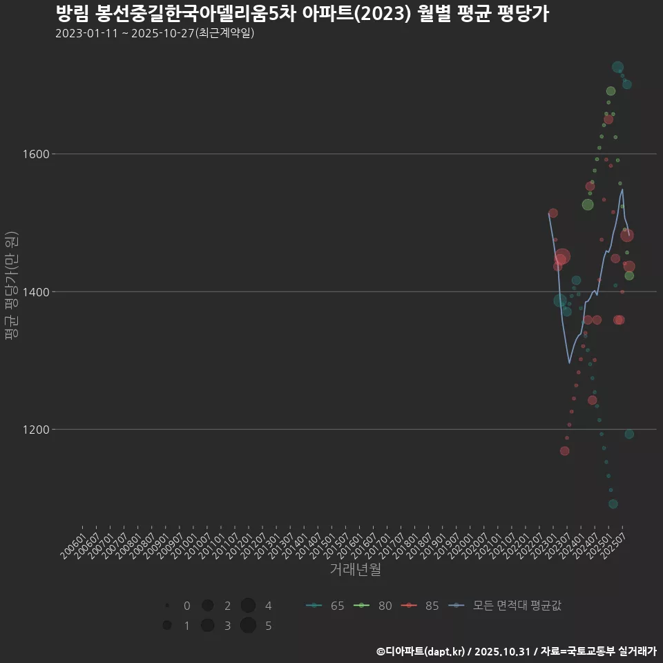방림 봉선중길한국아델리움5차 아파트(2023) 월별 평균 평당가