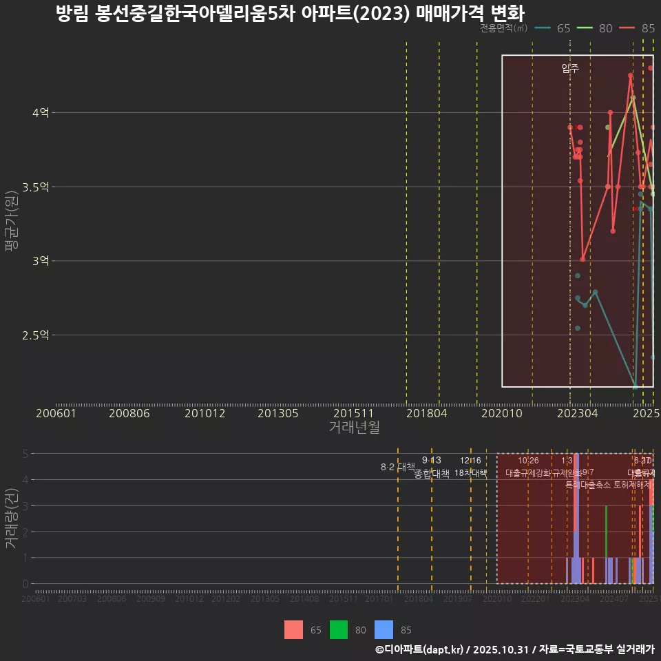 방림 봉선중길한국아델리움5차 아파트(2023) 매매가격 변화