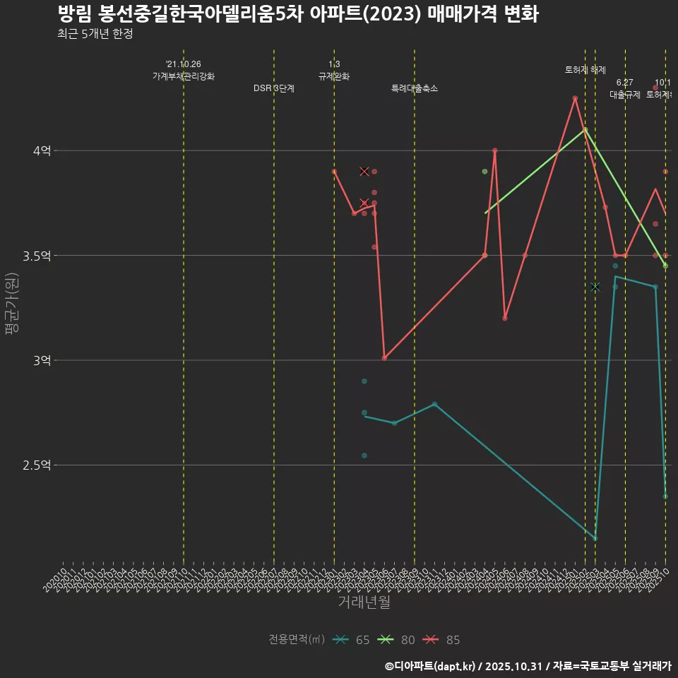 방림 봉선중길한국아델리움5차 아파트(2023) 매매가격 변화