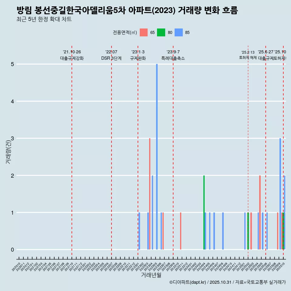 방림 봉선중길한국아델리움5차 아파트(2023) 거래량 변화 흐름