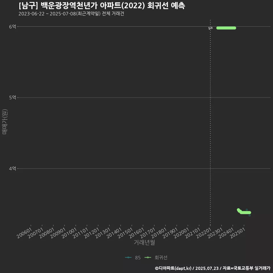 [남구] 백운광장역천년가 아파트(2022) 회귀선 예측
