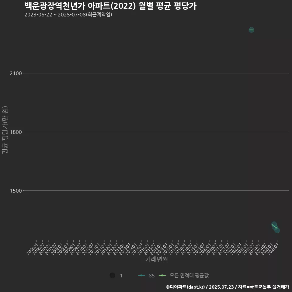 백운광장역천년가 아파트(2022) 월별 평균 평당가