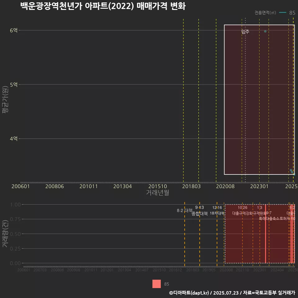백운광장역천년가 아파트(2022) 매매가격 변화