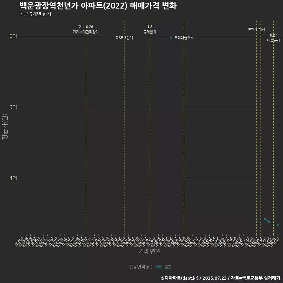 백운광장역천년가 아파트(2022) 매매가격 변화