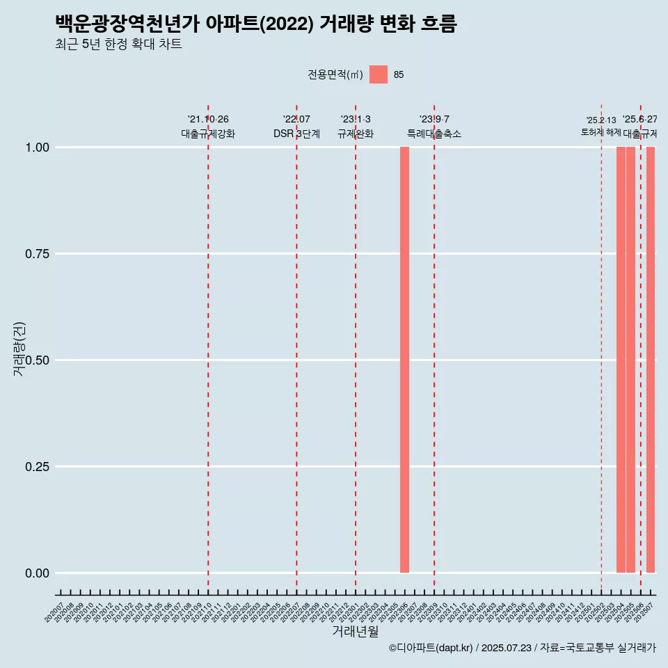 백운광장역천년가 아파트(2022) 거래량 변화 흐름