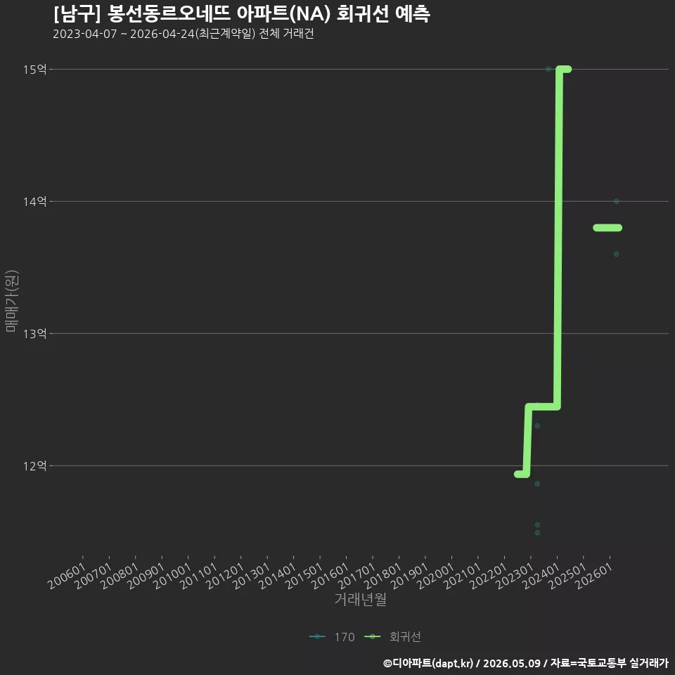 [남구] 봉선동르오네뜨 아파트(NA) 회귀선 예측